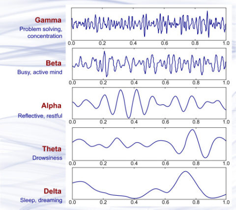 What's in an Alpha? Boost alpha brain waves for a relaxed state of mind ...